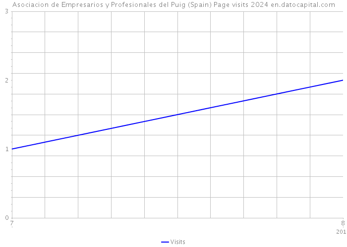 Asociacion de Empresarios y Profesionales del Puig (Spain) Page visits 2024 