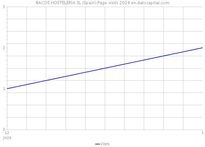 BACOS HOSTELERIA SL (Spain) Page visits 2024 
