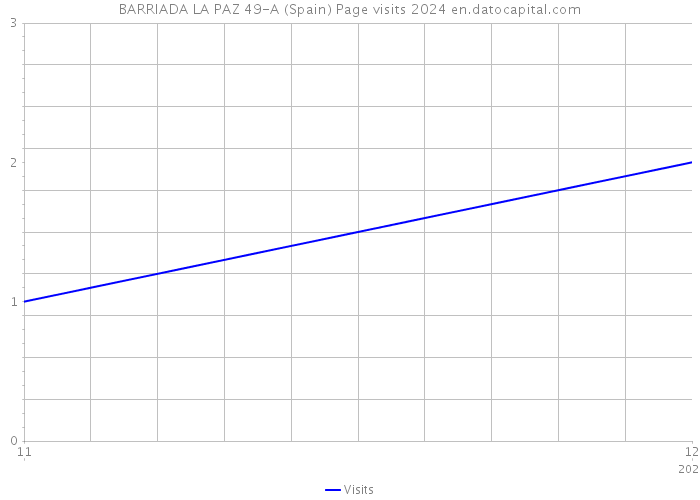 BARRIADA LA PAZ 49-A (Spain) Page visits 2024 