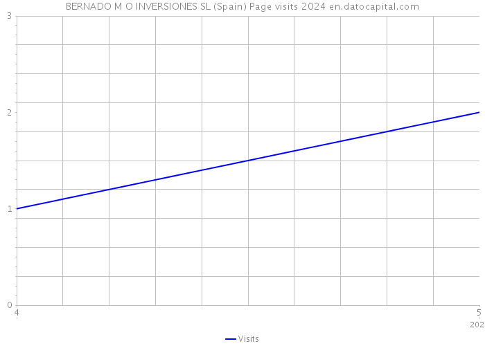 BERNADO M O INVERSIONES SL (Spain) Page visits 2024 