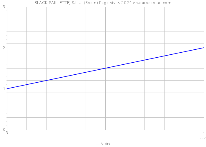 BLACK PAILLETTE, S.L.U. (Spain) Page visits 2024 