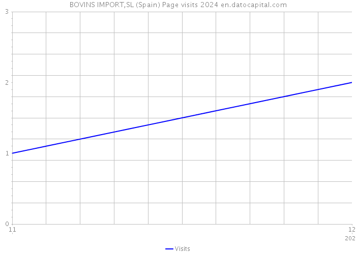 BOVINS IMPORT,SL (Spain) Page visits 2024 