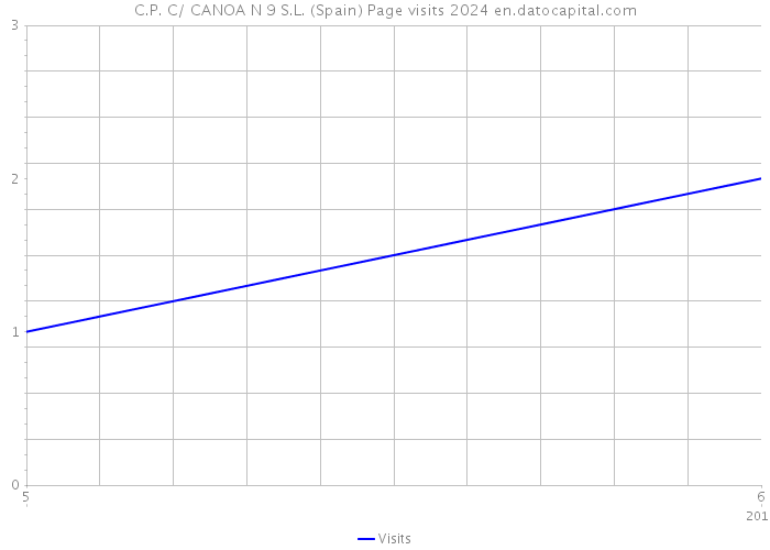 C.P. C/ CANOA N 9 S.L. (Spain) Page visits 2024 