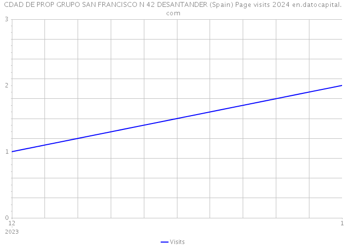 CDAD DE PROP GRUPO SAN FRANCISCO N 42 DESANTANDER (Spain) Page visits 2024 
