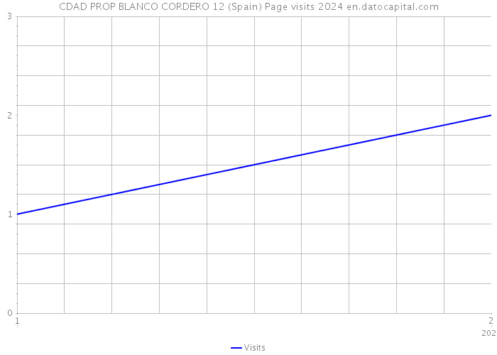 CDAD PROP BLANCO CORDERO 12 (Spain) Page visits 2024 