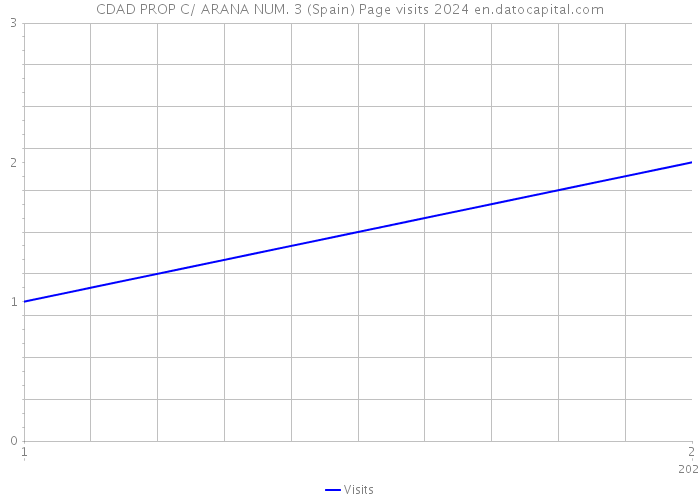 CDAD PROP C/ ARANA NUM. 3 (Spain) Page visits 2024 