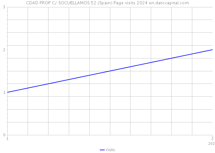CDAD PROP C/ SOCUELLAMOS 52 (Spain) Page visits 2024 
