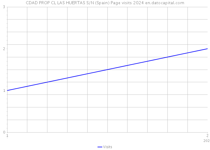 CDAD PROP CL LAS HUERTAS S/N (Spain) Page visits 2024 