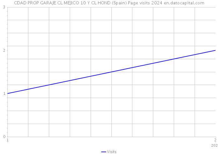 CDAD PROP GARAJE CL MEJICO 10 Y CL HOND (Spain) Page visits 2024 