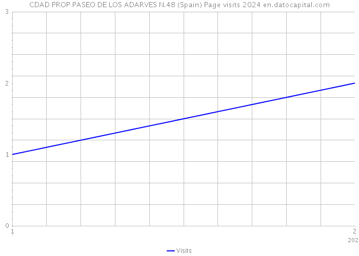 CDAD PROP PASEO DE LOS ADARVES N.48 (Spain) Page visits 2024 