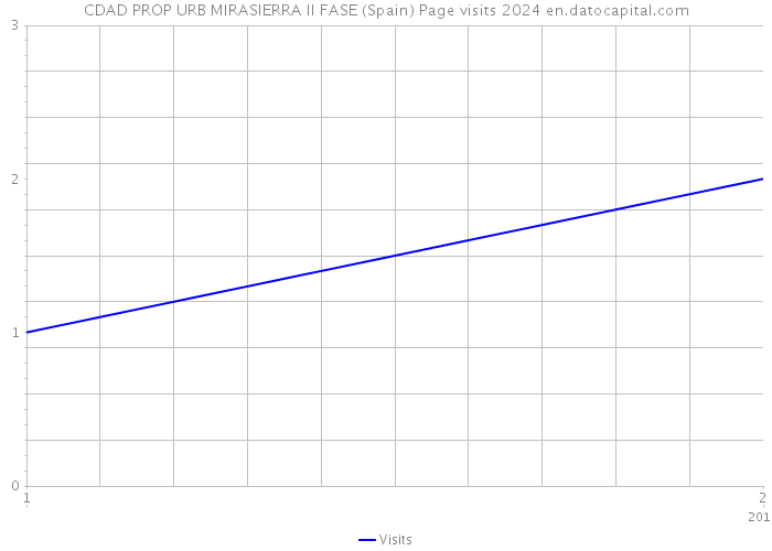 CDAD PROP URB MIRASIERRA II FASE (Spain) Page visits 2024 