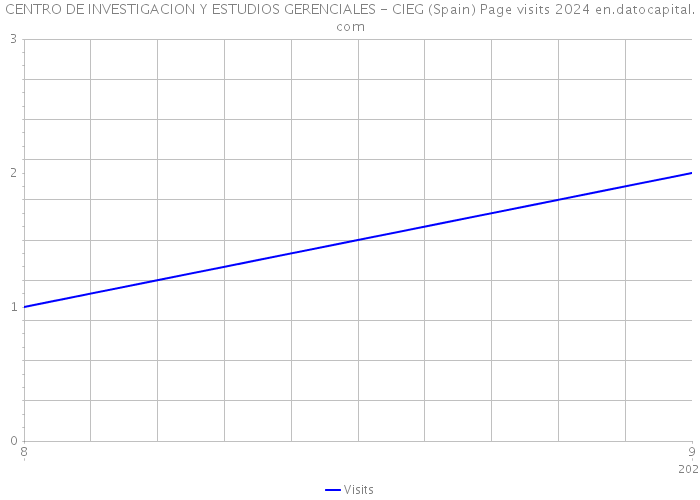 CENTRO DE INVESTIGACION Y ESTUDIOS GERENCIALES - CIEG (Spain) Page visits 2024 