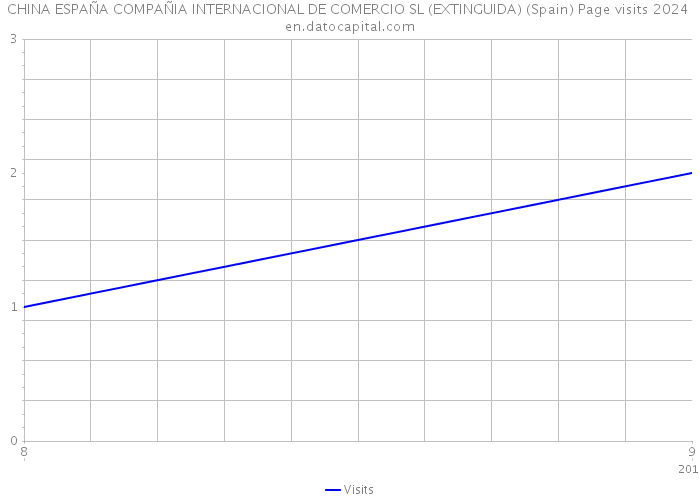 CHINA ESPAÑA COMPAÑIA INTERNACIONAL DE COMERCIO SL (EXTINGUIDA) (Spain) Page visits 2024 