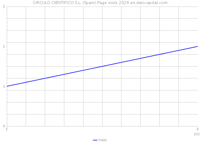 CIRCULO CIENTIFICO S.L. (Spain) Page visits 2024 