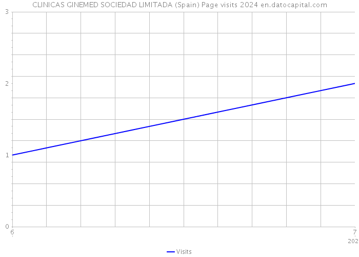 CLINICAS GINEMED SOCIEDAD LIMITADA (Spain) Page visits 2024 