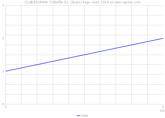 CLUB ESGRIMA CORUÑA S.L. (Spain) Page visits 2024 