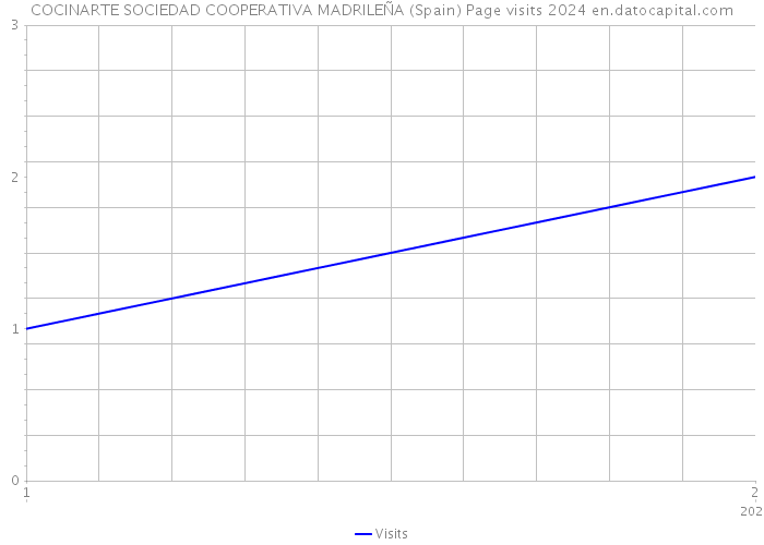 COCINARTE SOCIEDAD COOPERATIVA MADRILEÑA (Spain) Page visits 2024 