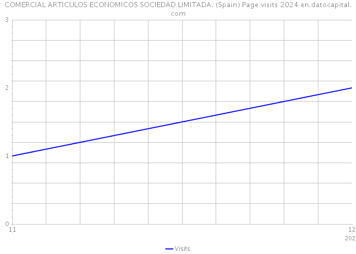 COMERCIAL ARTICULOS ECONOMICOS SOCIEDAD LIMITADA. (Spain) Page visits 2024 