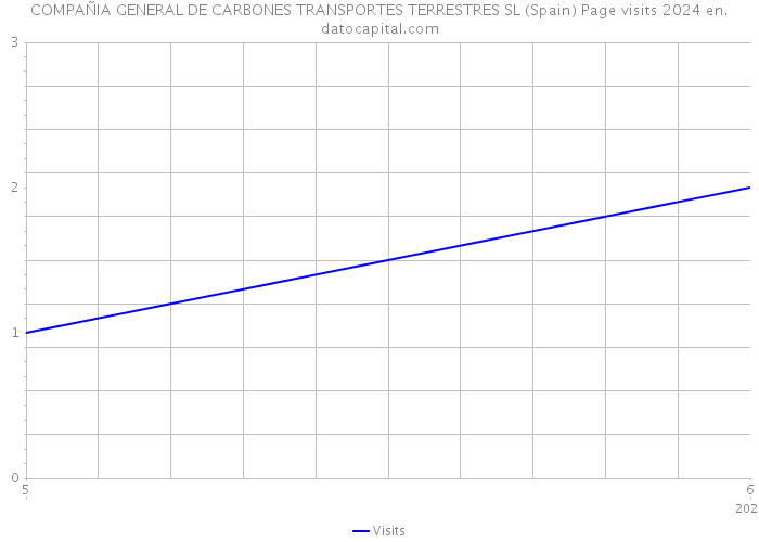 COMPAÑIA GENERAL DE CARBONES TRANSPORTES TERRESTRES SL (Spain) Page visits 2024 