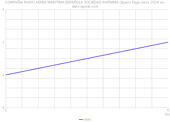 COMPAÑIA RADIO AEREA MARITIMA ESPAÑOLA SOCIEDAD ANÓNIMA (Spain) Page visits 2024 