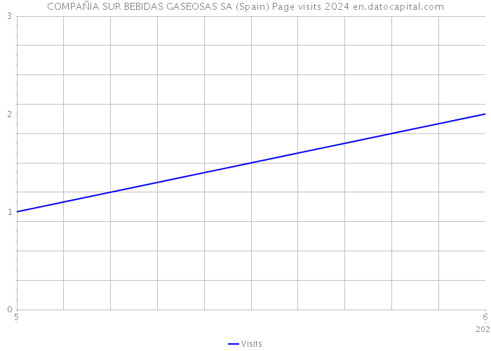 COMPAÑIA SUR BEBIDAS GASEOSAS SA (Spain) Page visits 2024 