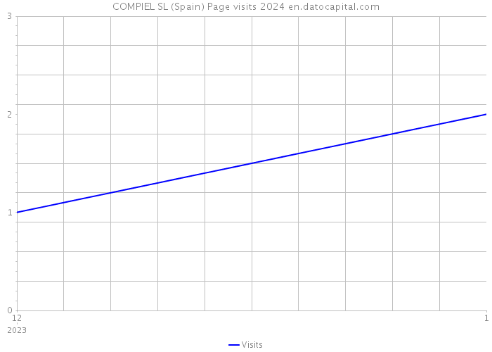 COMPIEL SL (Spain) Page visits 2024 