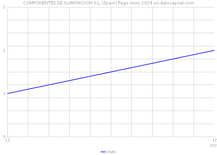 COMPONENTES DE ILUMINACION S.L. (Spain) Page visits 2024 