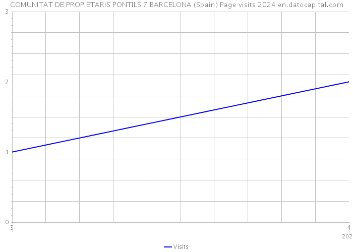 COMUNITAT DE PROPIETARIS PONTILS 7 BARCELONA (Spain) Page visits 2024 