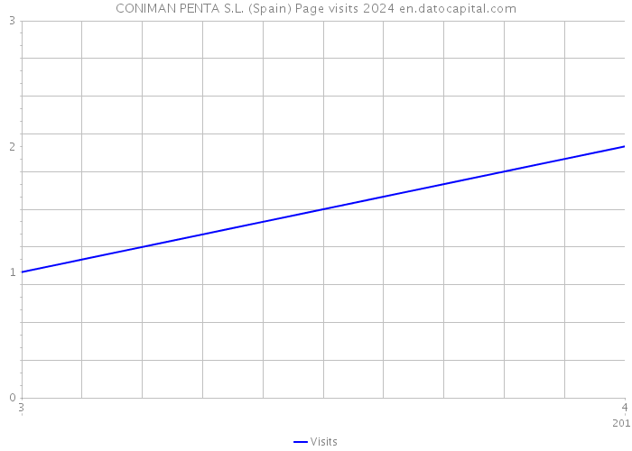 CONIMAN PENTA S.L. (Spain) Page visits 2024 