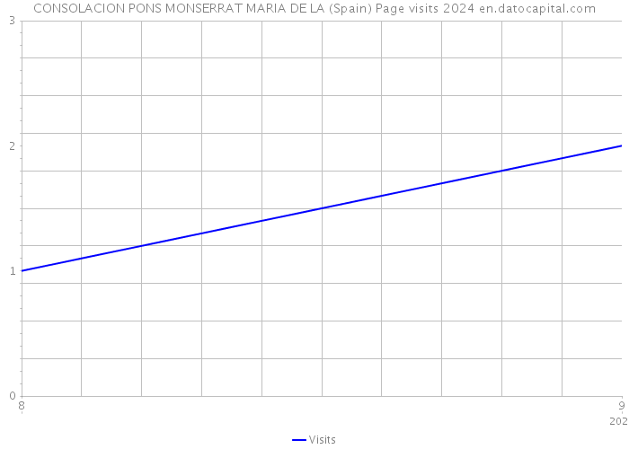 CONSOLACION PONS MONSERRAT MARIA DE LA (Spain) Page visits 2024 