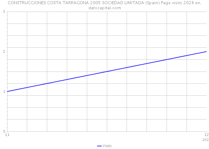 CONSTRUCCIONES COSTA TARRAGONA 2005 SOCIEDAD LIMITADA (Spain) Page visits 2024 