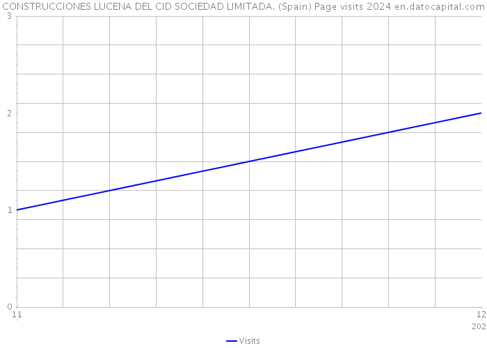 CONSTRUCCIONES LUCENA DEL CID SOCIEDAD LIMITADA. (Spain) Page visits 2024 