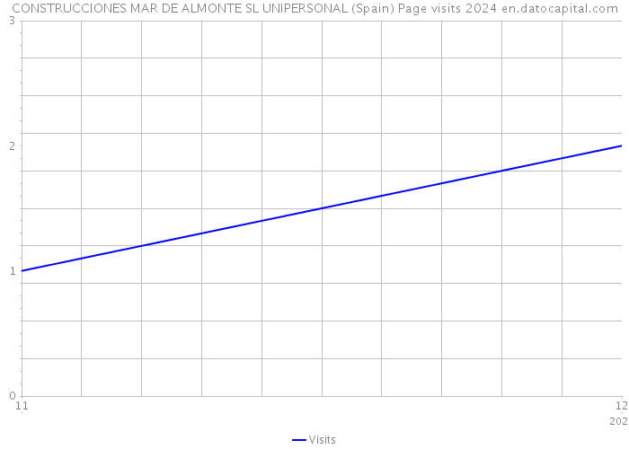 CONSTRUCCIONES MAR DE ALMONTE SL UNIPERSONAL (Spain) Page visits 2024 