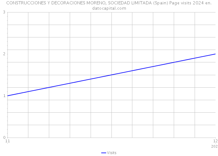 CONSTRUCCIONES Y DECORACIONES MORENO, SOCIEDAD LIMITADA (Spain) Page visits 2024 