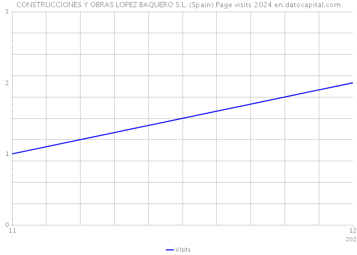 CONSTRUCCIONES Y OBRAS LOPEZ BAQUERO S.L. (Spain) Page visits 2024 