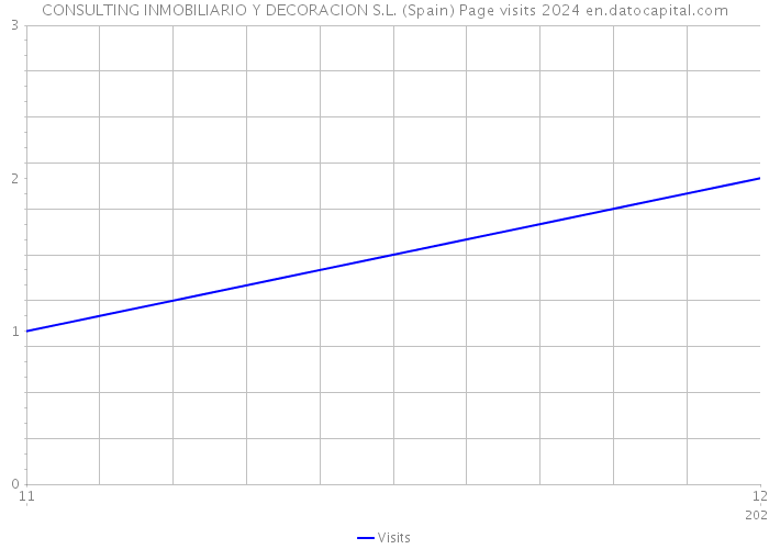 CONSULTING INMOBILIARIO Y DECORACION S.L. (Spain) Page visits 2024 