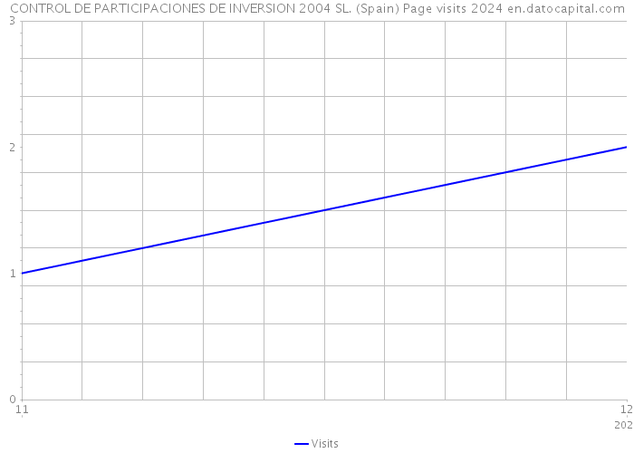 CONTROL DE PARTICIPACIONES DE INVERSION 2004 SL. (Spain) Page visits 2024 