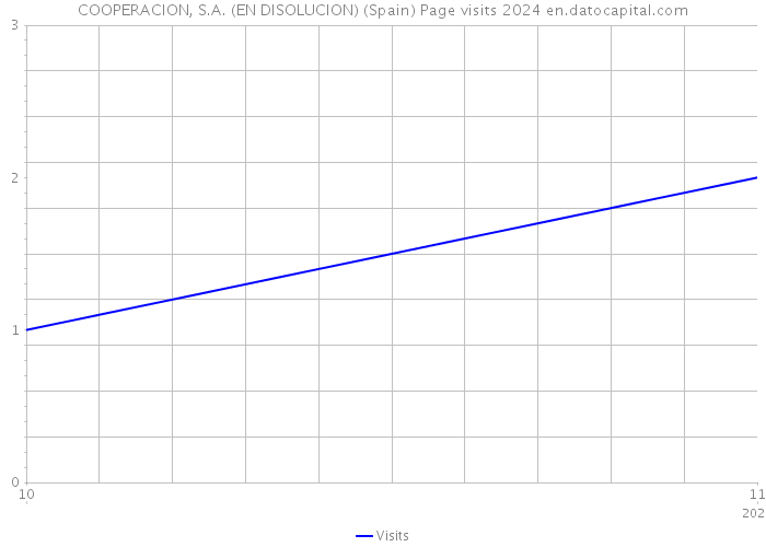 COOPERACION, S.A. (EN DISOLUCION) (Spain) Page visits 2024 