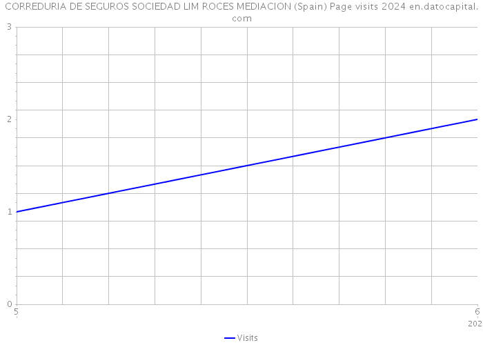 CORREDURIA DE SEGUROS SOCIEDAD LIM ROCES MEDIACION (Spain) Page visits 2024 