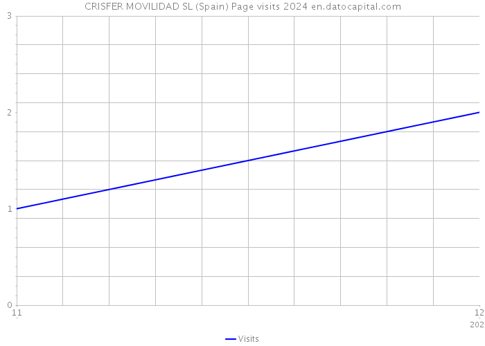 CRISFER MOVILIDAD SL (Spain) Page visits 2024 