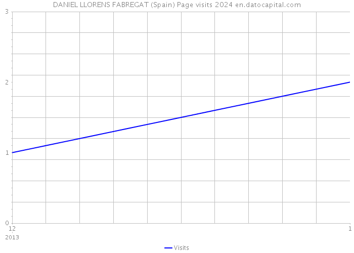 DANIEL LLORENS FABREGAT (Spain) Page visits 2024 