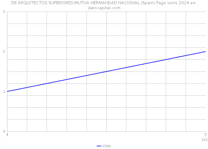 DE ARQUITECTOS SUPERIORES MUTUA HERMANDAD NACIONAL (Spain) Page visits 2024 