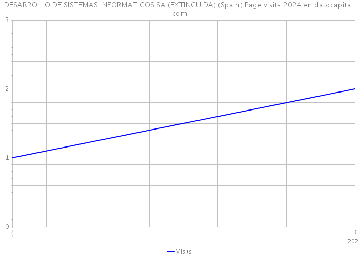 DESARROLLO DE SISTEMAS INFORMATICOS SA (EXTINGUIDA) (Spain) Page visits 2024 