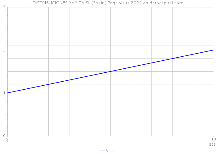 DISTRIBUCIONES YAYITA SL (Spain) Page visits 2024 