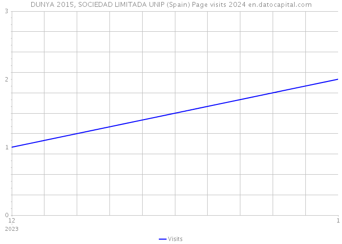 DUNYA 2015, SOCIEDAD LIMITADA UNIP (Spain) Page visits 2024 