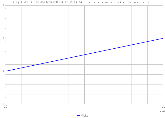 DUQUE & E-G ENGINER SOCIEDAD LIMITADA (Spain) Page visits 2024 