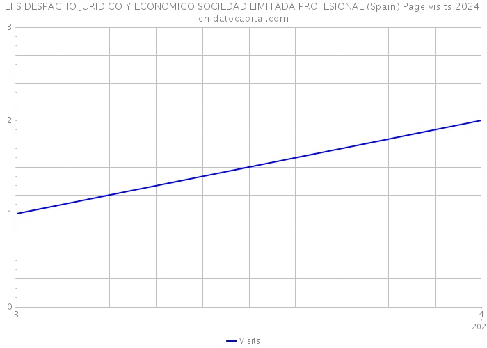EFS DESPACHO JURIDICO Y ECONOMICO SOCIEDAD LIMITADA PROFESIONAL (Spain) Page visits 2024 