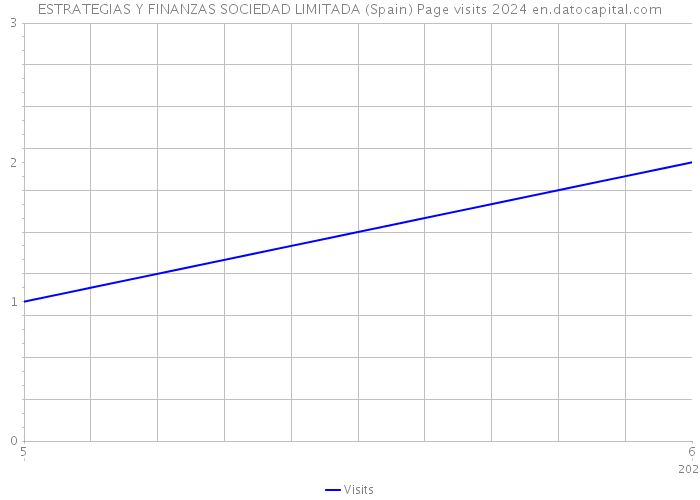 ESTRATEGIAS Y FINANZAS SOCIEDAD LIMITADA (Spain) Page visits 2024 