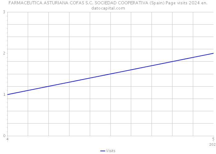FARMACEUTICA ASTURIANA COFAS S.C. SOCIEDAD COOPERATIVA (Spain) Page visits 2024 