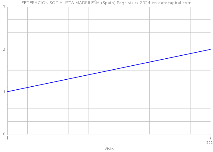 FEDERACION SOCIALISTA MADRILEÑA (Spain) Page visits 2024 